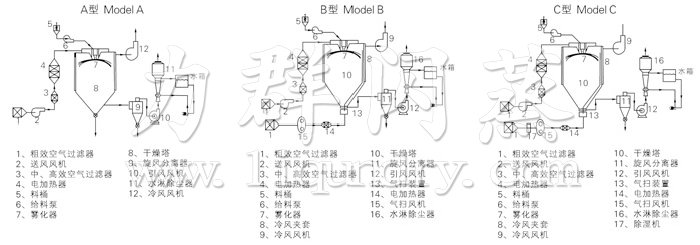 中藥浸膏噴霧干燥機結(jié)構(gòu)示意圖